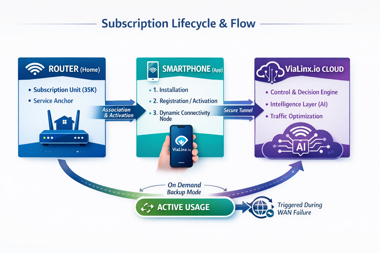 Subscription Lifecycle